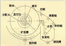 新疆折带式真空过滤机